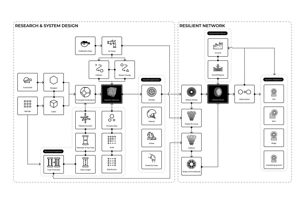 A diagram showcasing a pipeline of research and design processes.